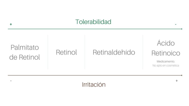 Infografía sobre los derivados del retinol segun tolerabilidad e irritación